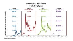 In 2008, bitcoin was worth $0 … Bitcoin Price History Per Halving Epoch 9gag