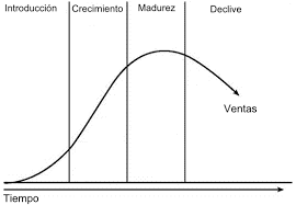 3 3 Ciclo Vida Producto El Plan De Marketing