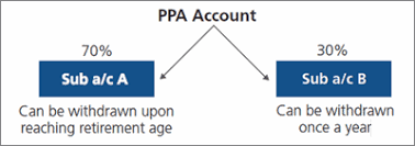 With the regulatory framework developed by the securities commission malaysia, prs forms the 3rd pillar of malaysia's multi pillar pension framework. Prs Faqs