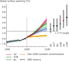 The ipcc has used emissions and climate scenarios as a central component of its work of assessing climate change research. Observed And Projected Global Mean Surface Temperatures From 1900 For Three Ipcc Scenarios And The Year 2000 Constant Concentration Pathway European Environment Agency