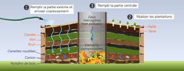 Le keyhole garden (jardin en trou de serrure) est composé d'un trou central dans lequel on fait du compost, et d'un espace de culture autour qui bénéficie des apports du compost (nutriments, humidité). Creer Un Jardin En Trou De Serrure Ou Keyhole Garden Ooreka