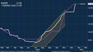 Piyasaların gözü bugün merkez bankası'nın ppk kararına çevrilmişti. Tcmb Toplantisi Oncesi Bilmeniz Gerekenler Bloomberg Ht