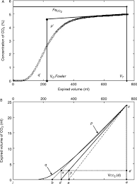 Total dead space (also known as physiological dead space) can be divided into anatomical dead space and alveolar dead space. Effects Of Alveolar Dead Space Shunt And V Q Distribution On Respiratory Dead Space Measurements Sciencedirect