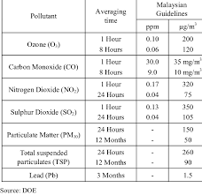 Recommended Malaysian Ambient Air Quality Guidelines