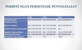 Contoh Soal Metode Persentase Penyelesaian Jejak Pelajar
