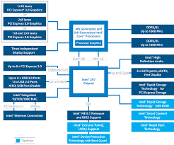 Intel Z97 Chipset Platform Diagram Graphics Cards