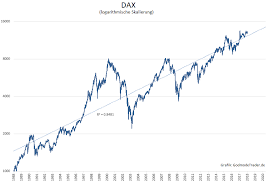 Geheimformel Wo Dax Und Dow Jones Stehen Werden Godmodetrader