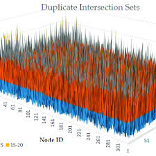 Duplicate Intersection Sets The Surface Chart Represents