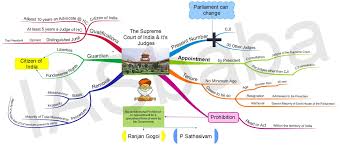 This is so that justice is not only done but also seen to be done. Mind Maps Supreme Court Part 1 General Studies 2 Iasbaba