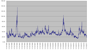 Crude Oil Options Volatility Summary Chart Commodity