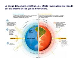 La principal causa del cambio climático es el calentamiento global y tiene múltiples consecuencias negativas en los sistemas físicos, biológicos y humanos, entre otros efectos. Causas Del Cambio Climatico Ppt Descargar