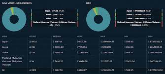 (1 aud is equal to 0.76 usd as of 11/7/17) one of the biggest reasons why i don't believe it'll hit a$1,000 ($764.45) is because $764.45 x 31,112,483,745 (current total supply) is $23.78 trillion. Cardano Price Analysis Fundamental Indicators On The Rise Brave New Coin