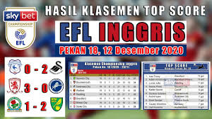 Home » sepakbola inggris » klasemen liga primer inggris 2020/2021. Hasil Liga Inggris Tadi Malam Efl Championship Blackburn Vs Norwich Klasemen Liga Inggris Youtube