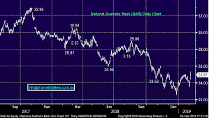 Banks Push Asx 200 Back Up Through 6000 James Gerrish