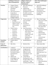 Kohlberg Stages Of Moral Development Chart Cheat Sheet By