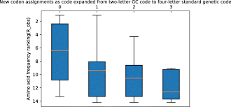 The Standard Genetic Code Can Evolve From A Two Letter Gc Code Without Information Loss Or Costly Reassignments Springerlink