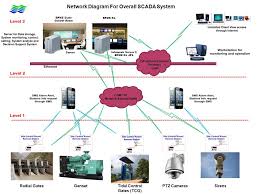 View this message in english. Mygov Keselamatan Siber Dan Tindak Balas Serta Pemulihan Bencana Tindak Balas Serta Pemulihan Bencana Sistem Scada Pintu Air Pasang Surut Jps