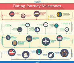 Here Is Every Single Relationship Milestone You Should Be