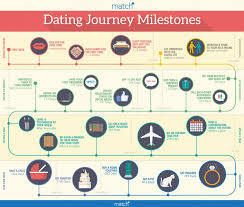 here is every single relationship milestone you should be