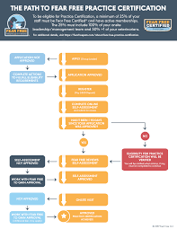 Fear free pets, denver, colorado. Fear Free Practice Certification For Veterinary Hospitals Fear Free Pets