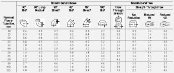 refrigerant line sizing part ii suction and discharge