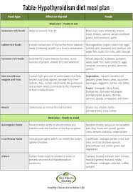 Hypothyroidism Diet Foods For Underactive Thyroid