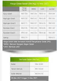 Lembaga industri getah negeri sabah 200 views. Harga Getah Sabah Bagi 12 Pusat Maklumat Rakyat Keningau Facebook