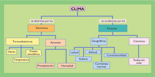 Elementos Y Factores Del Clima Actividades De Clima Tiempo Atmosferico Y Clima Tiempo Y Clima