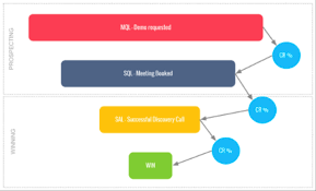 We did not find results for: How To Increase Sales Conversion Rate Winning By Design