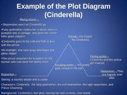 Cinderella began to collect things that her stepsisters. Plot Diagram Ppt The Most Dangerous Game By Jessica C Tpt