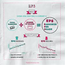 Learn Earnings Per Share Eps Financial And More With These Visual Stress Saving Financial Tips And Education F Financial Tips Accounting And Finance Finance