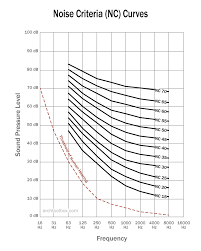 architectural acoustics acceptable room sound levels