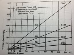 Current Transformer Saturation Voltage Disturbance