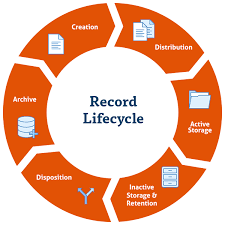 Where specific requirements are not specified in a regulation, guidance is given based on best practices. What Is Records Retention Laserfiche Blog