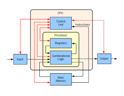 Brain of a computer is the hardware within a computer that carries out the instructions of a computer program by performing the basic. Central Processing Unit Wikipedia