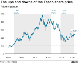 Tesco Boss Dave Lewis In Shock Departure Bbc News