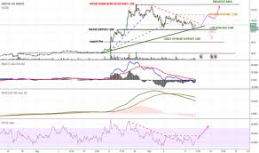 Xmr Eur For Kraken Xmreur By Koekwaus Tradingview