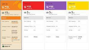 Generally, prepaid plans are always cheaper in comparison to postpaid plans because they are meant for consumers with a lower budget. What Is The Best Prepaid Plan For Young Malaysians Lowyat Net