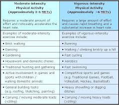 Who What Is Moderate Intensity And Vigorous Intensity
