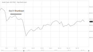 What Does Gold Do During A Government Shutdown Kitco News