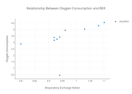 Relationship Between Oxygen Consumption And Rer Scatter