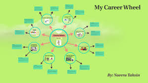 It serves as a model or portrayal of the person's interests, strengths, background, personality and other factors that affect or may affect the decision you know the right answer? My Career Wheel By Novera Tahsin
