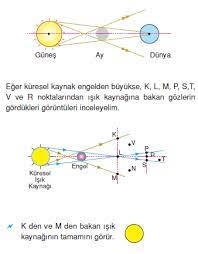 Gezegen, ay, yörünge, güneş sistemi. Ay Tutulmasi Gunes Tutulmasi Bilgicik Com Bilgicik Com