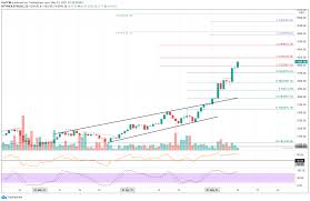 There is still risk of a double top pattern if a severe correction happens at current levels, but a breakout higher is due any. Ethereum Price Analysis Eth Breaks 4 000 After 99 Monthly Surge 5 000 This Week Coincodex