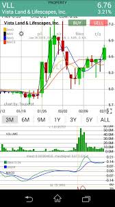 Vll Aots For Smas 5 10 Macd Crossover Signals Buying Rsi