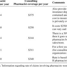 Most pharmacy liability insurance policies are in the form of a business owners policy (bop). Pdf The Emerging Importance Of Professional Liability Insurance Coverage For Pharmacists