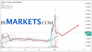 Xrp ripple how the xrp pump to see ripple xrp this is xrp live i want xrp price prediction. Ripple Xrp Usd Forecast And Analysis On February 4 2021 Bymarkets Com