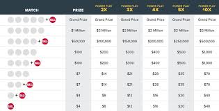 67 Curious Payouts For Powerball Chart