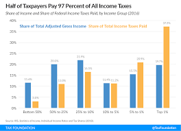 America Already Has A Progressive Tax System Tax Foundation