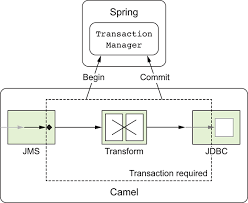 In this demo, the camel context is started from a. Chapter 12 Transactions And Idempotency Camel In Action